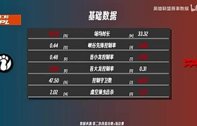 iGvsFPX前瞻:TheShy多项数据压制Sheer Shad0w数据压倒Jiejie