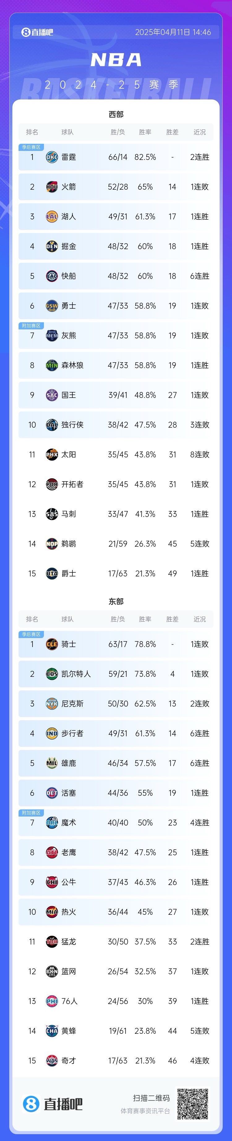 ?最新排名:勇熊狼同战绩分列第六七八 步行者锁首轮主场优势